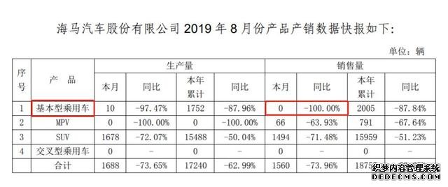8月卖出0辆轿车!变卖401套房自救,这家公司能捱过汽车业寒冬吗?