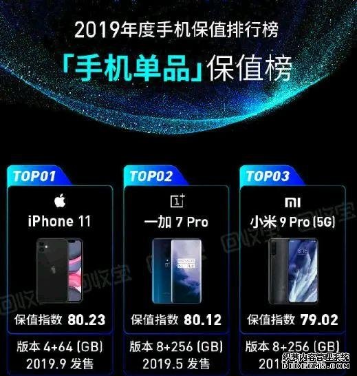 2019年手机保值榜公布,苹果又是第一,华为不如小米,一加逆袭
