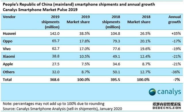 2020国产手机迎来最佳开局,一个月不到集齐“四大金刚”