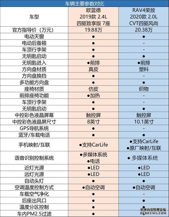 户外出游谁更强,欧蓝德、RAV4荣放全面PK