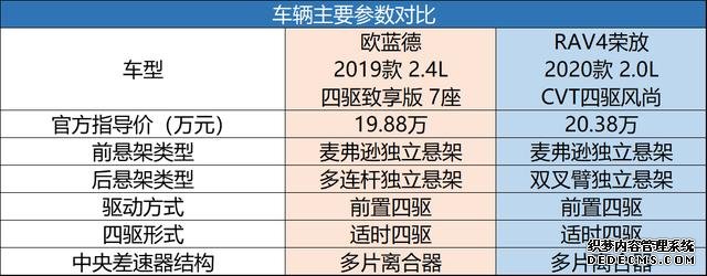 户外出游谁更强,欧蓝德、RAV4荣放全面PK