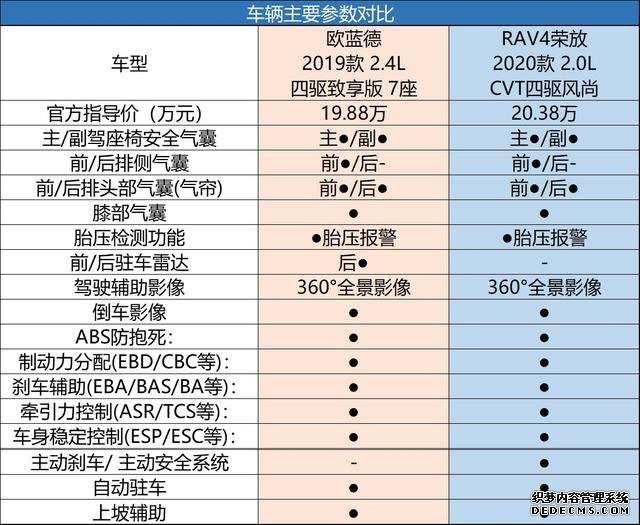 户外出游谁更强,欧蓝德、RAV4荣放全面PK