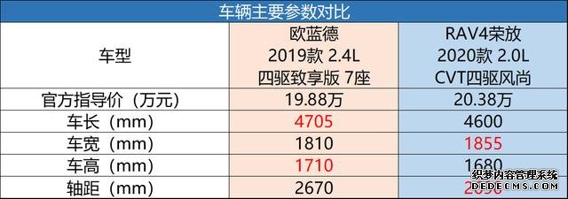 户外出游谁更强,欧蓝德、RAV4荣放全面PK