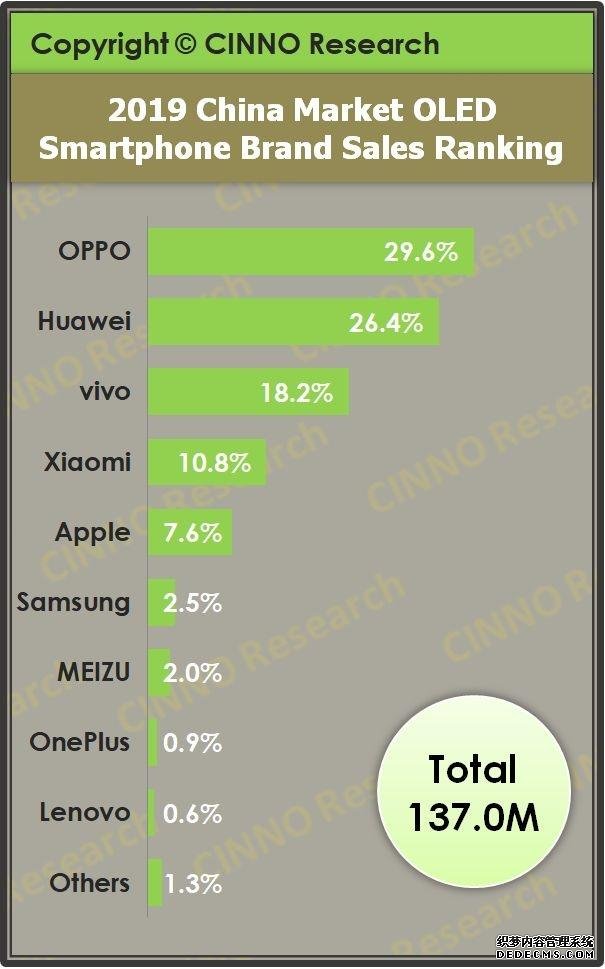 OLED屏幕手机国内数据统计:OPPO、vivo进入前三,华为排名提升