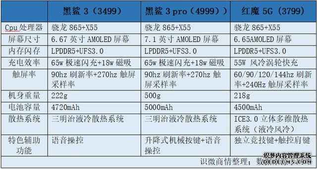 黑鲨3对阵红魔5G,品牌宣传中两者是如何突出优势的?