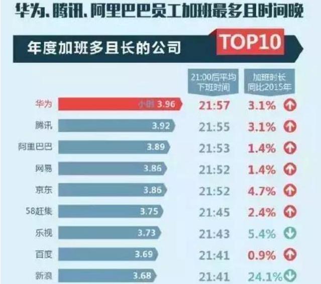任正非:华为没有996!网友吐槽:还得华为“251”?