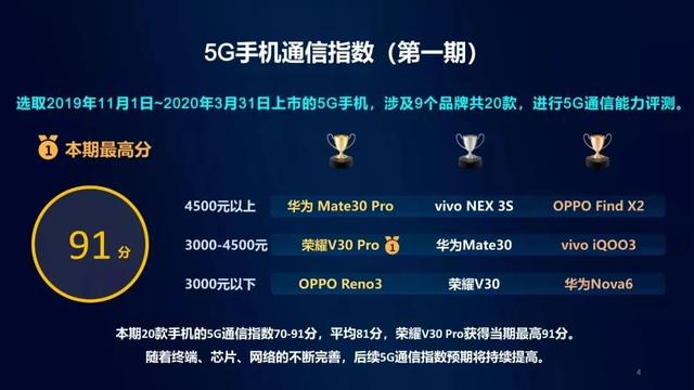 中国移动权威评测:最强5G手机出炉 3000元以上华为无敌