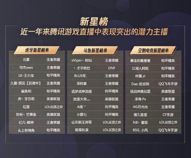 腾讯公布游戏直播影响力榜:PDD等主播上榜