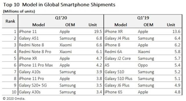 一季度全球手机畅销榜:iPhone 11夺冠,国产仅小米冲入前10