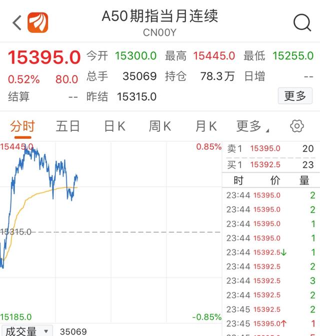 中国驻美使馆遭炸弹威胁电话骚扰!人民币一天经历暴涨暴跌,A50也见异动,发生了什么?A股开盘怎么走?