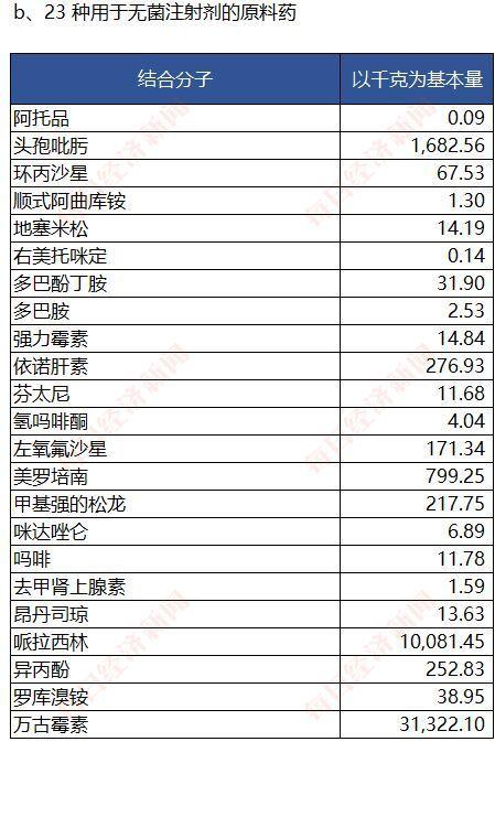 美国宣布收储36种原料药,肝素采购量高达45.6万亿单位