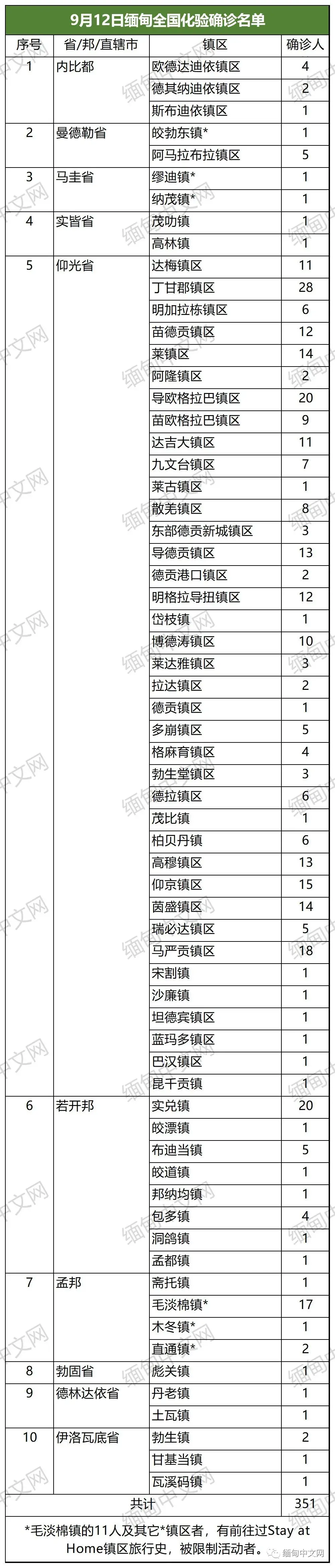 缅甸新增219例累计3015例,死亡24例;疫情向云南蔓延