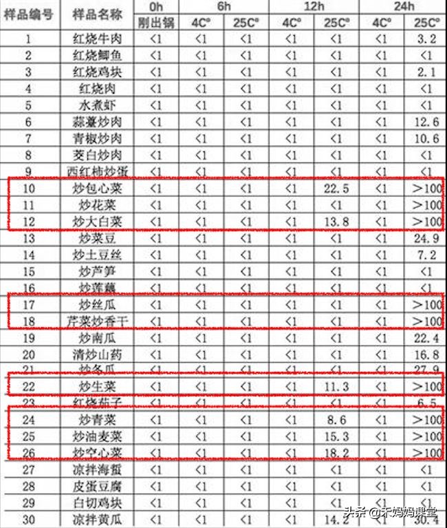 吓人!隔夜菜里这么多细菌,还能不能吃了?