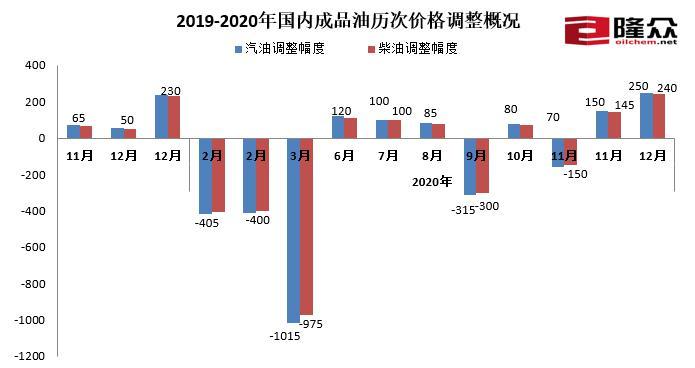 2019-2020年国内成品油历次价格调整概况。图片来自隆众资讯 2019-2020年国内成品油历次价格调整概况。图片来自隆众资讯